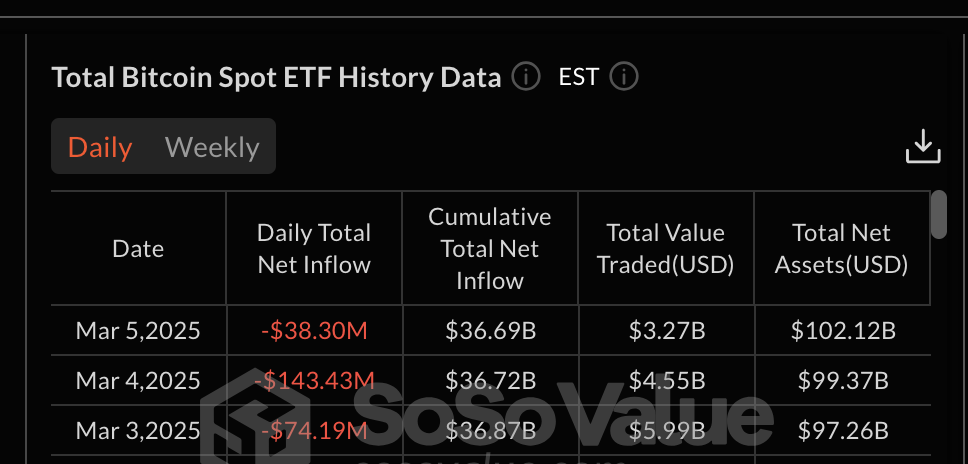 Bitcoin ETF Flows, March 5 | Source: SosoValue